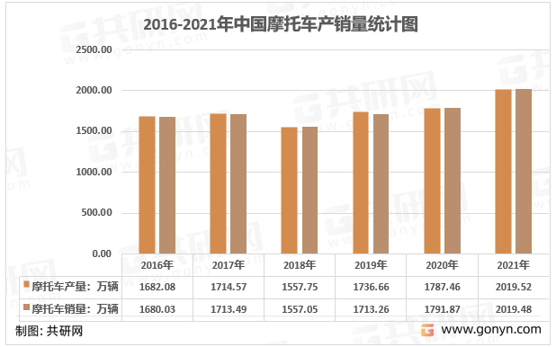 2016-2021年我国摩托车产销量统计图