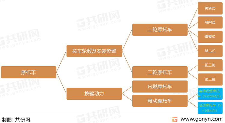 摩托车分类