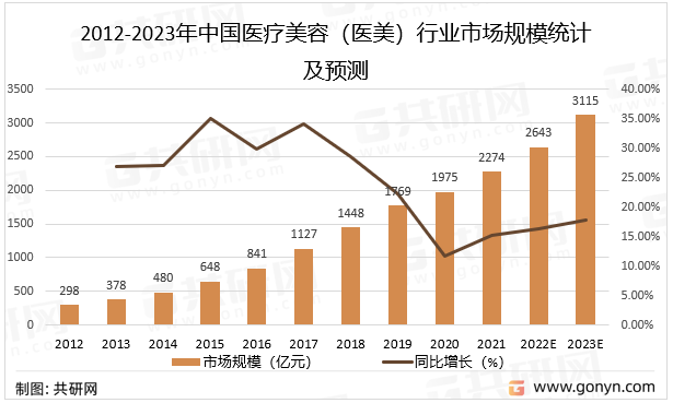 2012-2023年中国医疗美容（医美）行业市场规模统计及预测