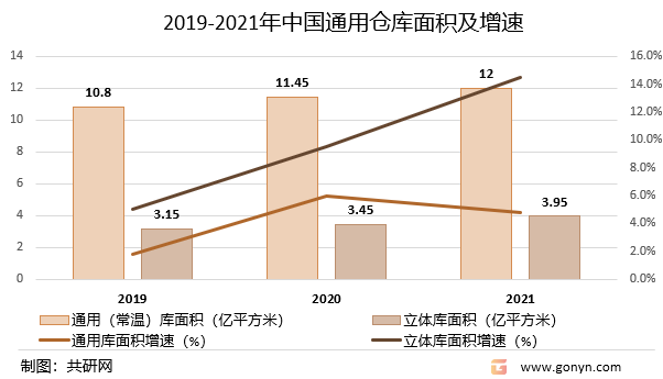 2019-2021年中国通用仓库面积及增速