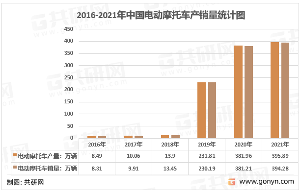 2016-2021年我国电动摩托车产销量统计图