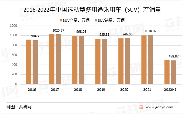 2016-2022年中国运动型多用途乘用车（SUV）产销量