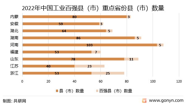 2022年中国工业百强县（市）重点省份县（市）数量