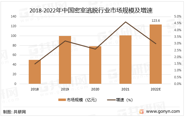 2018-2022年中国密室逃脱行业市场规模及增速
