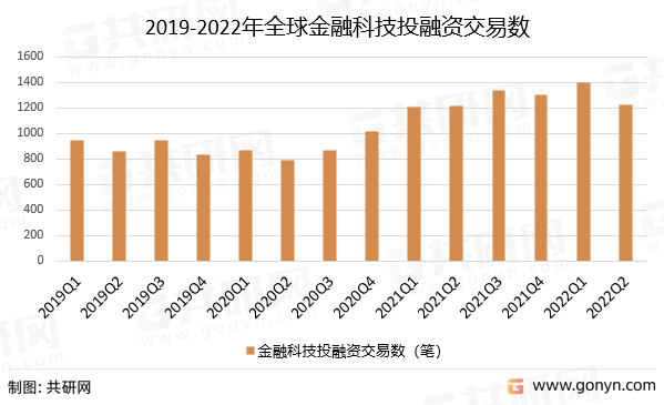 2019-2022年全球金融科技投融资交易数
