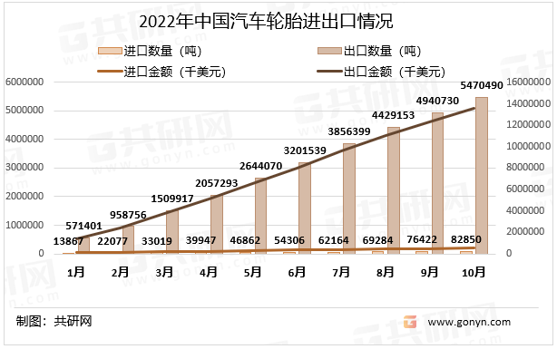 2022年中国汽车轮胎进出口情况