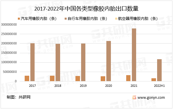 2017-2022年中国各类型橡胶内胎出口数量