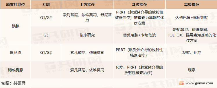 神经内分泌瘤治疗路径