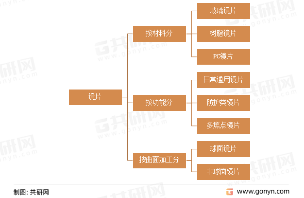 镜片分类