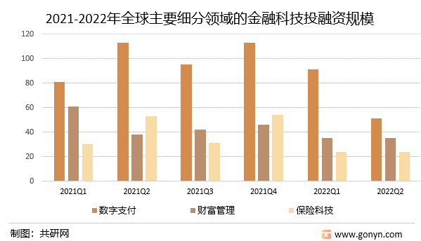 2021-2022年全球主要细分领域的金融科技投融资规模