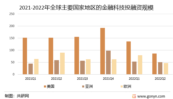 2021-2022年全球主要国家地区的金融科技投融资规模
