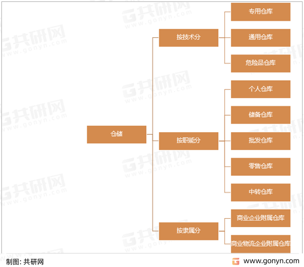 仓储分类