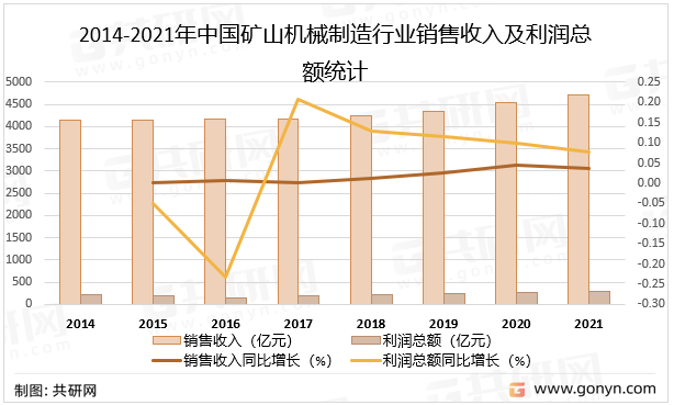 2014-2021年中国矿山机械制造行业销售收入及利润总额统计