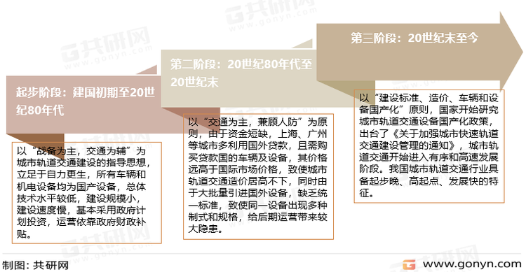 我国城市轨道交通建设历程