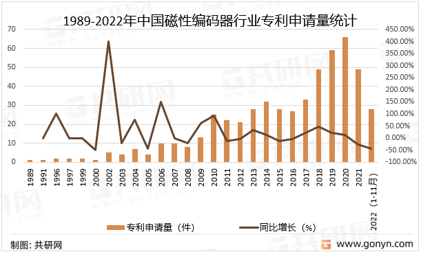 1989-2022年中国磁性编码器行业专利申请量统计