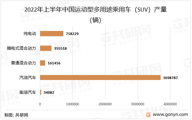 2022年上半年中国运动型多用途乘用车（SUV）产量