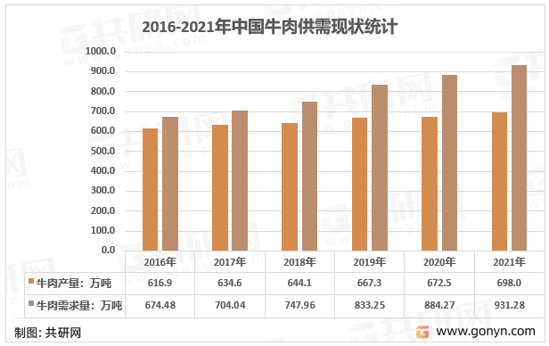 2016-2021年中国牛肉供需现状统计