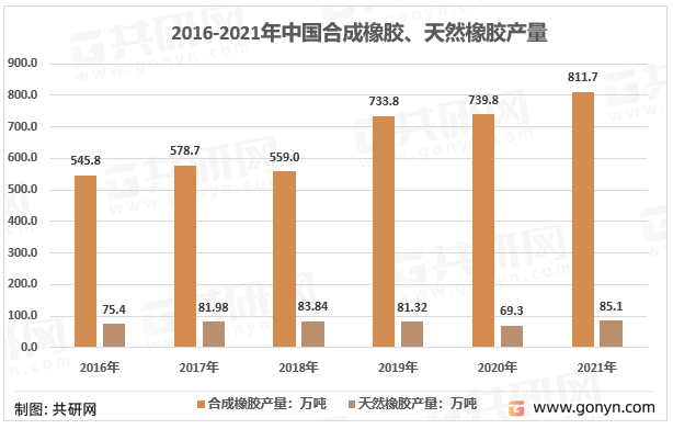 2016-2021年中国合成橡胶、天然橡胶产量