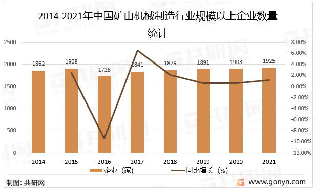2014-2021年中国矿山机械制造行业规模以上企业数量统计