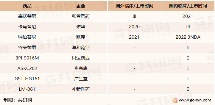 MET小分子抑制剂竞争格局