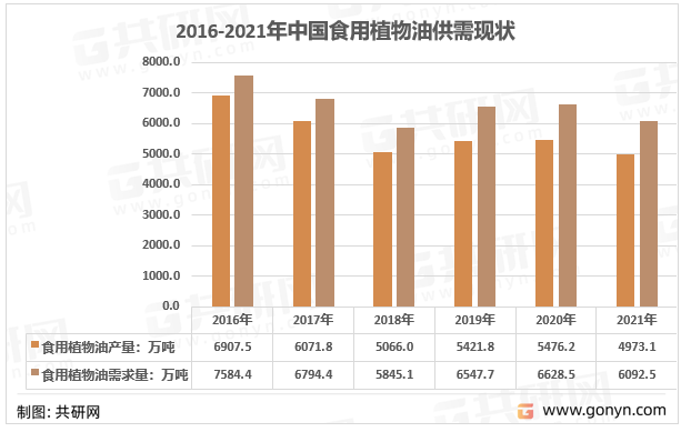 2016-2021年中国食用植物油供需现状