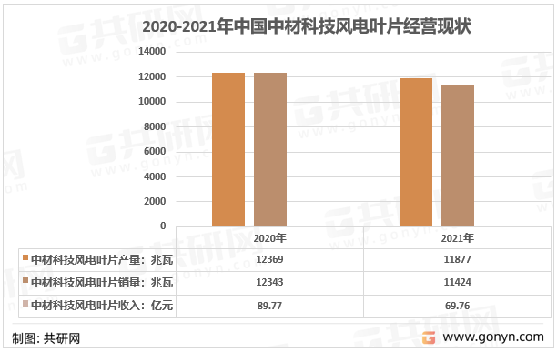2020-2021年中材科技风电叶片经营现状