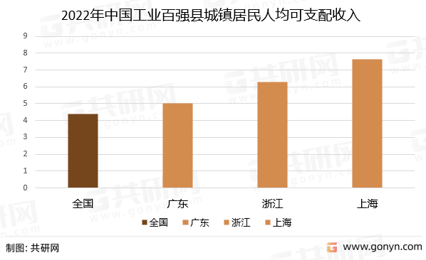 2022年中国工业百强县（市）城镇居民人均可支配收入