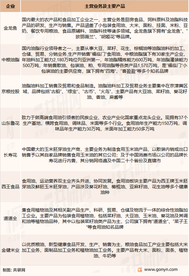 食用植物油主要竞争企业