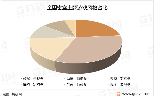 全国密室主题游戏风格占比