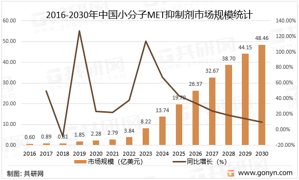 2016-2030年中国小分子MET抑制剂市场规模统计及预测