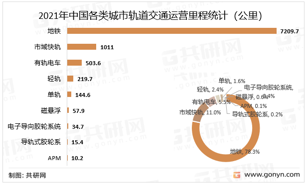 2021年中国各类城市轨道交通运营里程统计（公里）