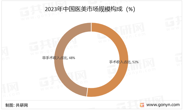 2023年中国医美市场规模构成（%）
