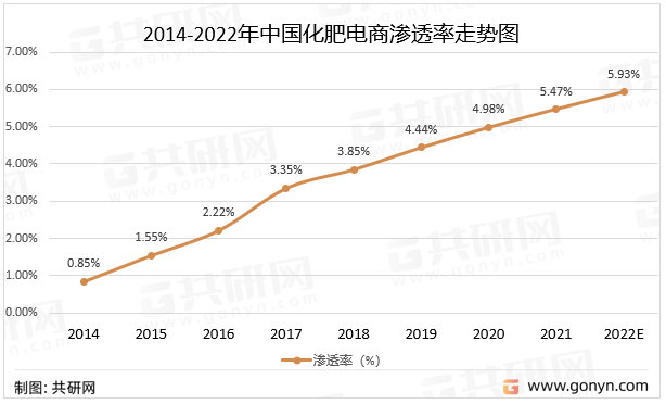 2014-2022年中国化肥电商渗透率走势图