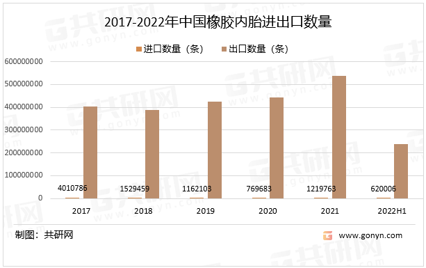 2017-2022年中国橡胶内胎进出口数量