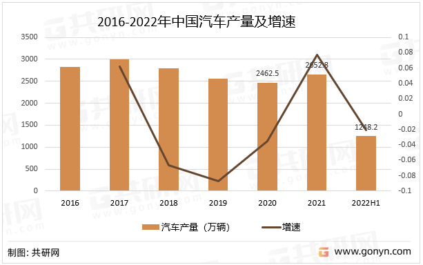 2016-2022年中国汽车产量及增速