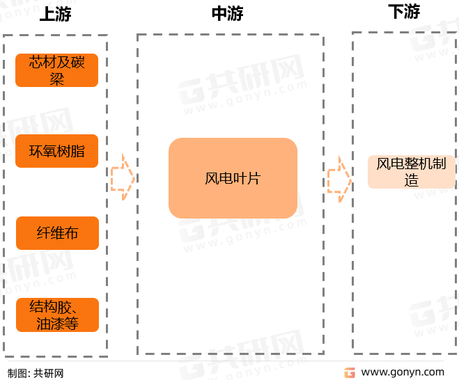 风电叶片产业链