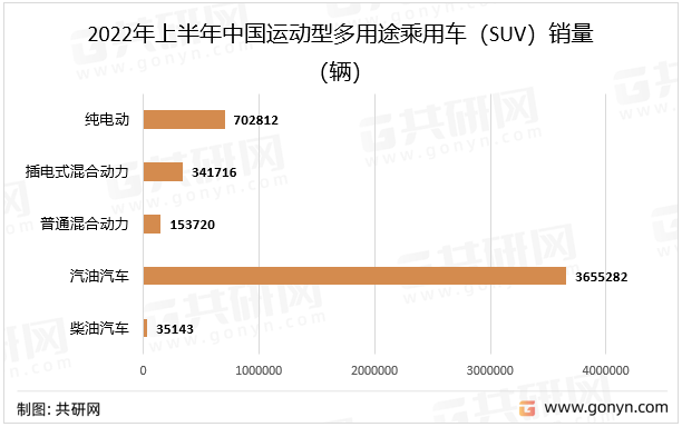 2022年上半年中国运动型多用途乘用车（SUV）销量