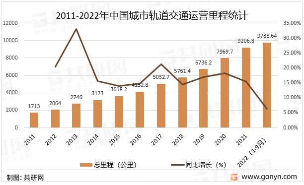 2011-2022年中国城市轨道交通运营里程统计
