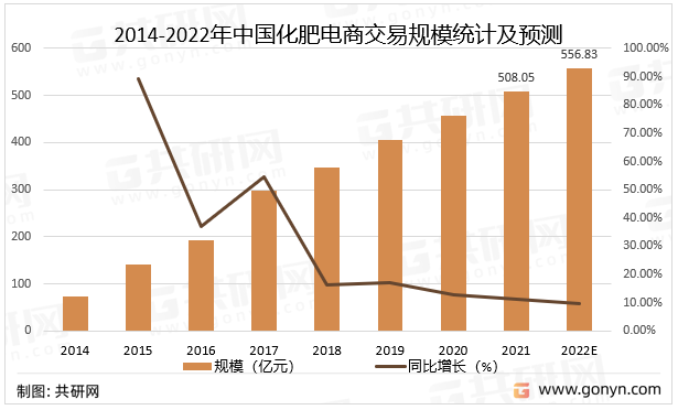 2014-2022年中国化肥电商交易规模统计及预测