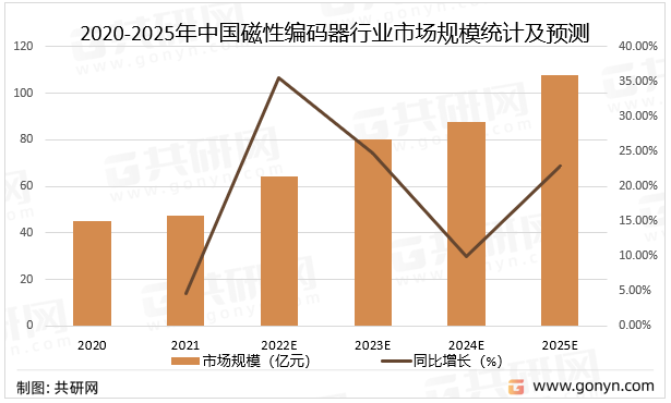 2020-2025年中国磁性编码器行业市场规模统计及预测