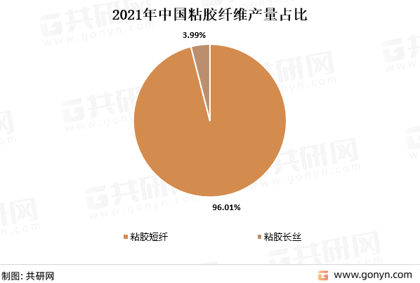 2021年中国粘胶纤维产量占比