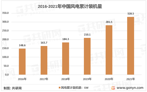 2016-2021年中国风电累计装机量