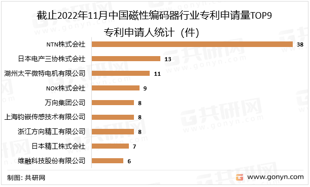 截止2022年11月中国磁性编码器行业专利申请量TOP9专利申请人统计（件）