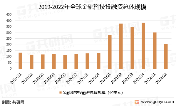 2019-2022年全球金融科技投融资总体规模