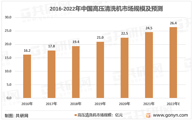 2016-2022年中国高压清洗机市场规模及预测
