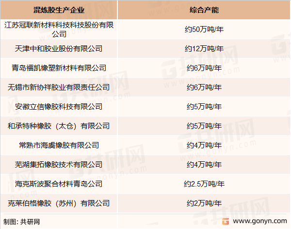 混炼胶主要企业产能
