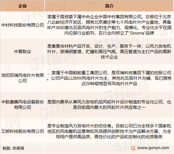 风电叶片主要竞争企业