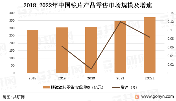 2018-2022年中国镜片产品零售市场规模及增速