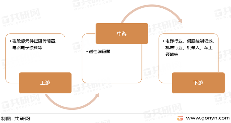 磁性编码器产业链