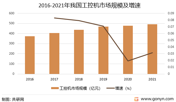 2016-2021年我国工控机市场规模及增速